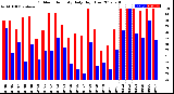 Milwaukee Weather Outdoor Humidity<br>Daily High/Low