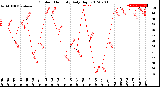 Milwaukee Weather Outdoor Humidity<br>Daily High