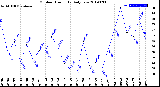 Milwaukee Weather Outdoor Humidity<br>Daily Low