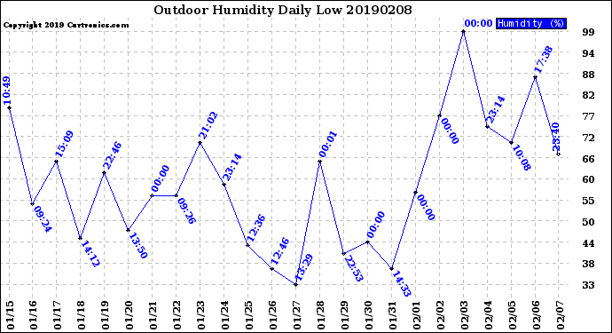 Milwaukee Weather Outdoor Humidity<br>Daily Low