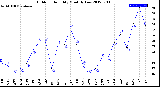 Milwaukee Weather Outdoor Humidity<br>Monthly Low