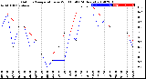 Milwaukee Weather Outdoor Temperature<br>vs Wind Chill<br>(24 Hours)