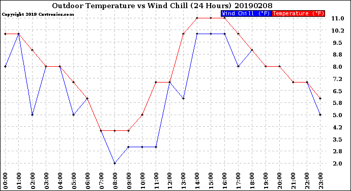 Milwaukee Weather Outdoor Temperature<br>vs Wind Chill<br>(24 Hours)