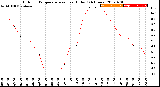 Milwaukee Weather Outdoor Temperature<br>vs Heat Index<br>(24 Hours)