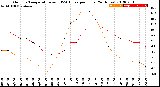 Milwaukee Weather Outdoor Temperature<br>vs THSW Index<br>per Hour<br>(24 Hours)