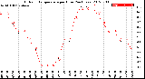 Milwaukee Weather Outdoor Temperature<br>per Hour<br>(24 Hours)