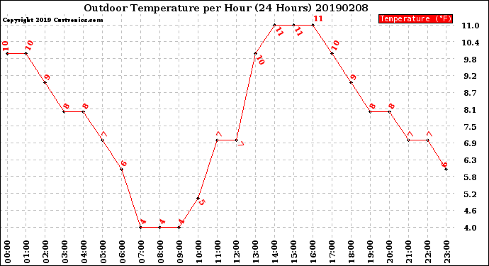 Milwaukee Weather Outdoor Temperature<br>per Hour<br>(24 Hours)