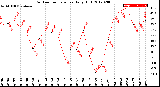 Milwaukee Weather Outdoor Temperature<br>Daily High