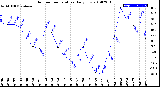 Milwaukee Weather Outdoor Temperature<br>Daily Low