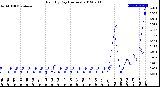 Milwaukee Weather Rain<br>By Day<br>(Inches)