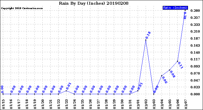 Milwaukee Weather Rain<br>By Day<br>(Inches)