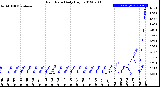 Milwaukee Weather Rain Rate<br>Daily High