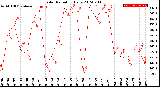 Milwaukee Weather Solar Radiation<br>Daily