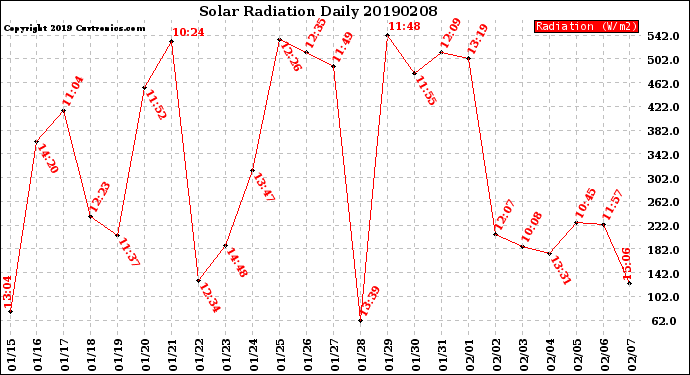 Milwaukee Weather Solar Radiation<br>Daily