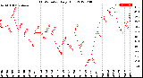 Milwaukee Weather THSW Index<br>Daily High