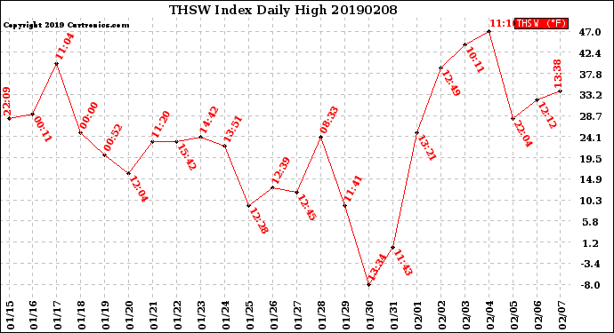 Milwaukee Weather THSW Index<br>Daily High