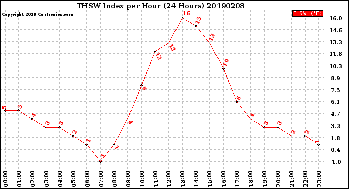 Milwaukee Weather THSW Index<br>per Hour<br>(24 Hours)