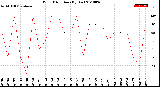 Milwaukee Weather Wind Direction<br>(By Day)