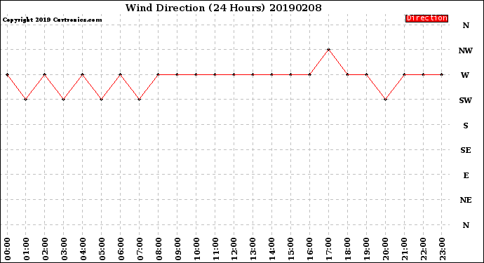 Milwaukee Weather Wind Direction<br>(24 Hours)