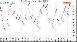 Milwaukee Weather Wind Speed<br>Daily High