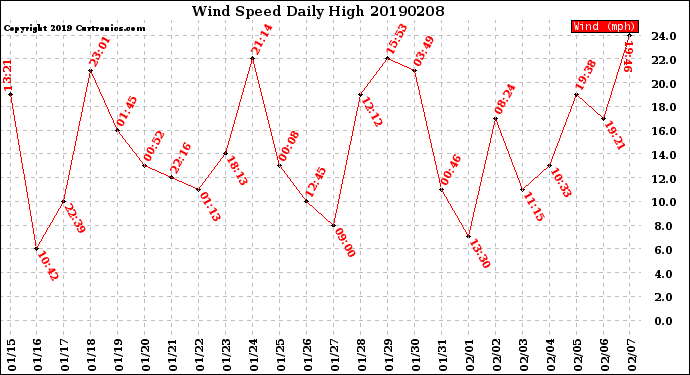 Milwaukee Weather Wind Speed<br>Daily High