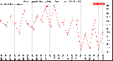 Milwaukee Weather Wind Speed<br>Hourly High<br>(24 Hours)