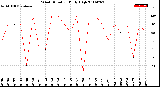 Milwaukee Weather Wind Direction<br>Daily High