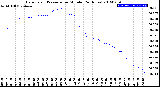 Milwaukee Weather Barometric Pressure<br>per Minute<br>(24 Hours)