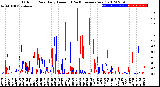 Milwaukee Weather Outdoor Rain<br>Daily Amount<br>(Past/Previous Year)