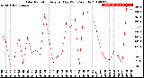 Milwaukee Weather Solar Radiation<br>Avg per Day W/m2/minute