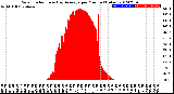 Milwaukee Weather Solar Radiation<br>& Day Average<br>per Minute<br>(Today)