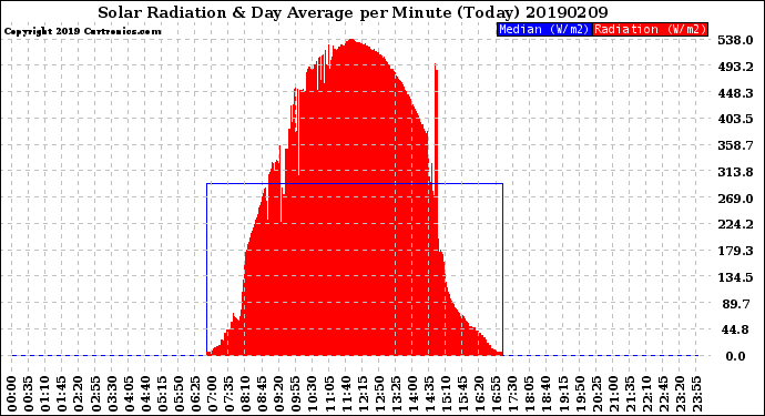 Milwaukee Weather Solar Radiation<br>& Day Average<br>per Minute<br>(Today)