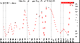 Milwaukee Weather Solar Radiation<br>per Day KW/m2