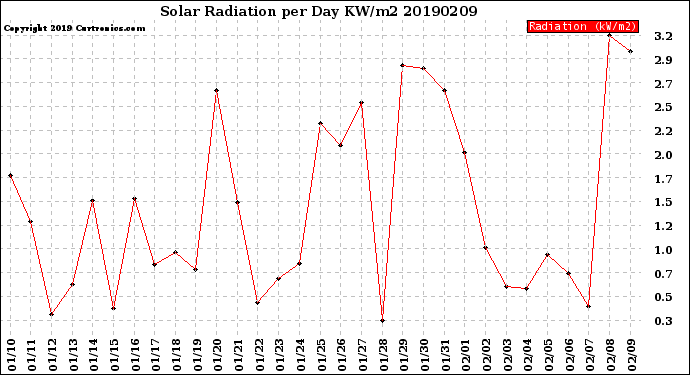 Milwaukee Weather Solar Radiation<br>per Day KW/m2