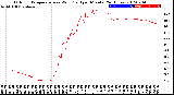 Milwaukee Weather Outdoor Temperature<br>vs Wind Chill<br>per Minute<br>(24 Hours)