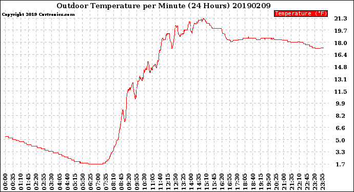Milwaukee Weather Outdoor Temperature<br>per Minute<br>(24 Hours)