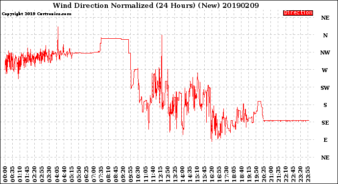 Milwaukee Weather Wind Direction<br>Normalized<br>(24 Hours) (New)