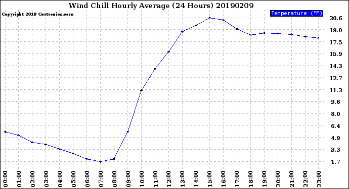 Milwaukee Weather Wind Chill<br>Hourly Average<br>(24 Hours)