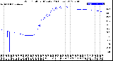 Milwaukee Weather Wind Chill<br>per Minute<br>(24 Hours)