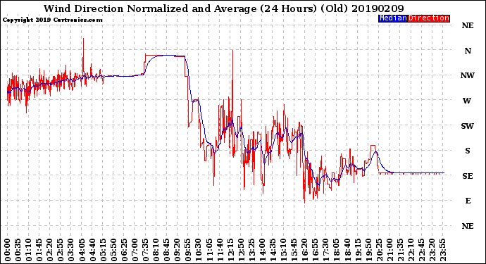 Milwaukee Weather Wind Direction<br>Normalized and Average<br>(24 Hours) (Old)