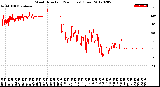 Milwaukee Weather Wind Direction<br>(24 Hours) (Raw)