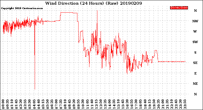 Milwaukee Weather Wind Direction<br>(24 Hours) (Raw)