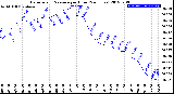 Milwaukee Weather Barometric Pressure<br>per Hour<br>(24 Hours)