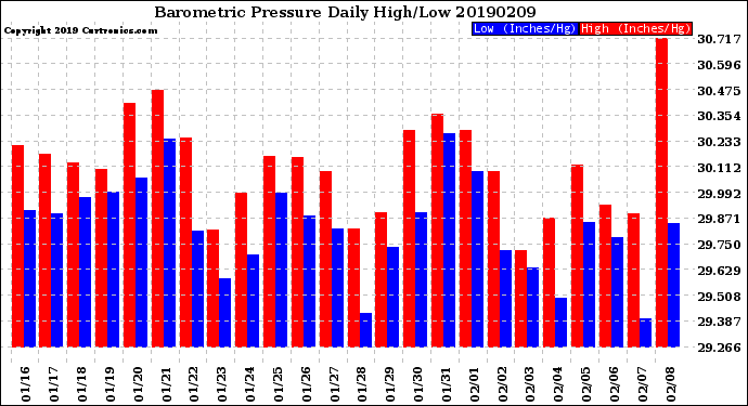 Milwaukee Weather Barometric Pressure<br>Daily High/Low
