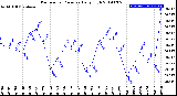 Milwaukee Weather Barometric Pressure<br>Daily High