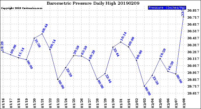 Milwaukee Weather Barometric Pressure<br>Daily High