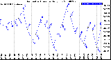 Milwaukee Weather Barometric Pressure<br>Daily Low