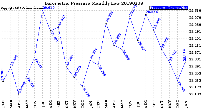 Milwaukee Weather Barometric Pressure<br>Monthly Low