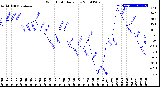 Milwaukee Weather Wind Chill<br>Daily Low