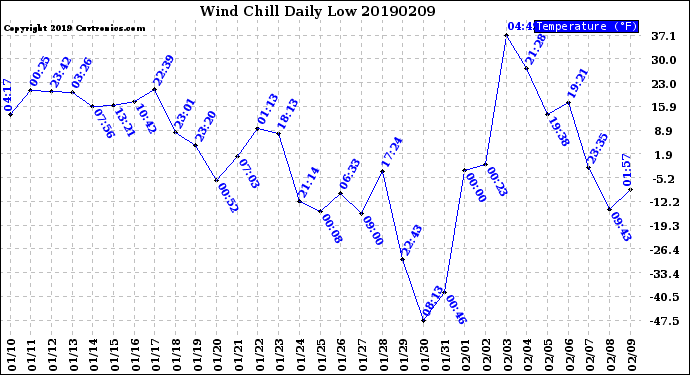 Milwaukee Weather Wind Chill<br>Daily Low